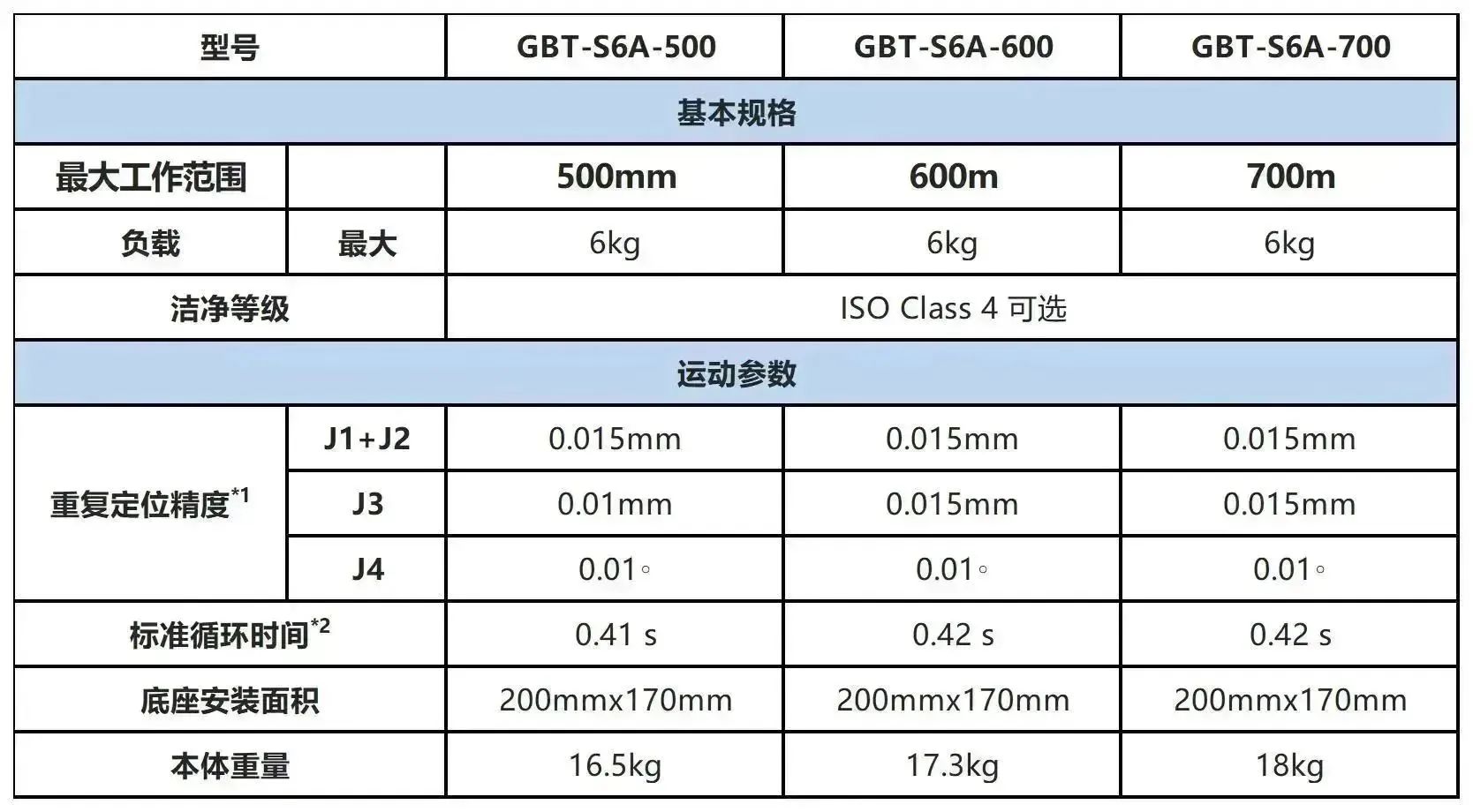 机器人研发